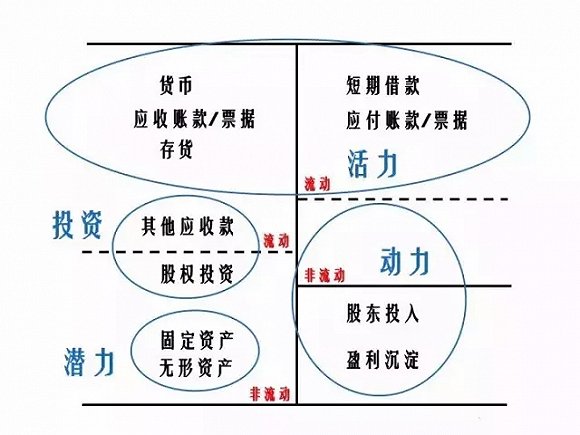 看懂三张报表，就能瞬间看穿一家公司的商业逻辑