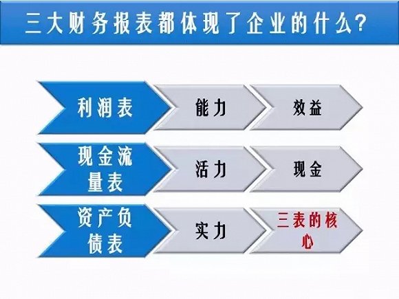 看懂三张报表，就能瞬间看穿一家公司的商业逻辑