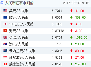 9日人民币兑美元中间价贬值41点 兑英镑大升1318点