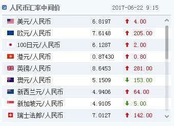 22日人民币对美元汇率中间价报6.8197元 下调4基点