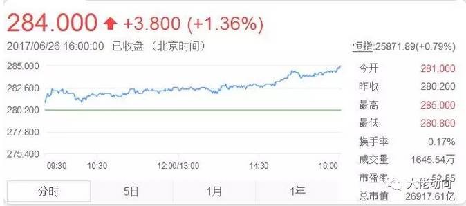 腾讯市值26917亿港元,折合3451亿美元