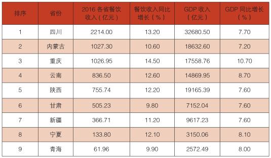 2017 年度“丝绸之路”主要省市区餐饮收入排行
