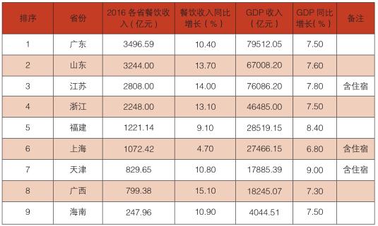 2017 年度“21 世纪海上丝绸之路”主要省市区餐饮收入排行