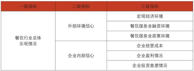 表一 餐饮企业家信心指数指标体系