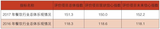 表二 2017 年和 2016 年一级指标指数分值对比
