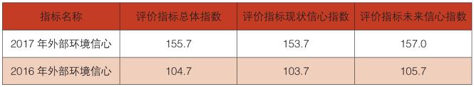 表四 2017 和 2016 年外部环境指数分值对比