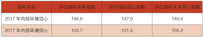 表五 2017 年和 2016 年外部环境指标指数分值对比