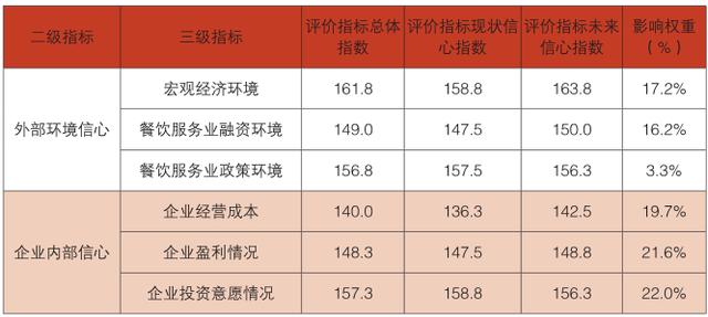 表六 2017 年度信心指数三级指标分值
