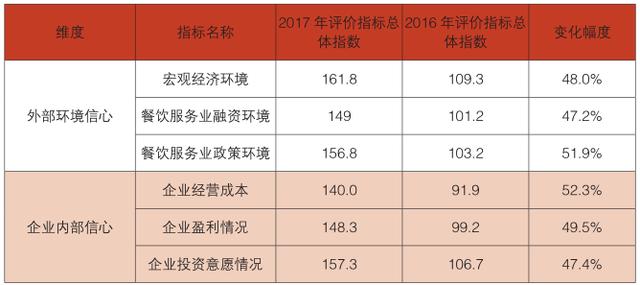 表八 2017 年和 2016 年三级指标指数分值年度变动