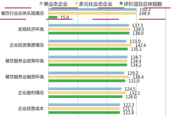 图一 2017 年不同业态餐饮企业家信心指数