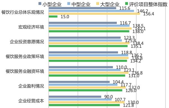 图二 2017 年不同规模餐饮企业家信心指数