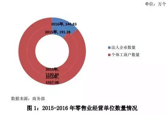 《中国零售行业发展报告（2016/2017年）》完整版出炉！