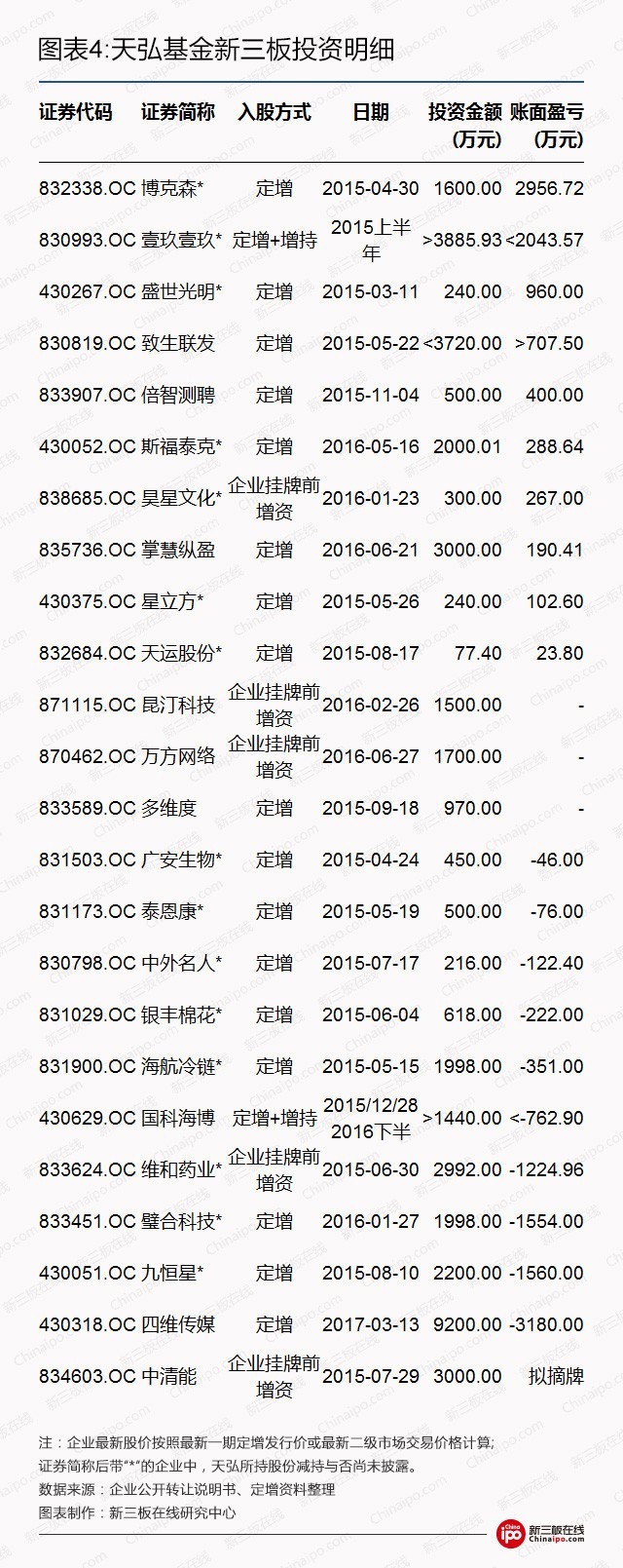 新三板资本系研究之二：BAT新三板跑马圈地哪家强？
