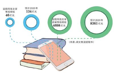 网络文学资本局：顶级IP标价5000万 90%作者月入仅千元