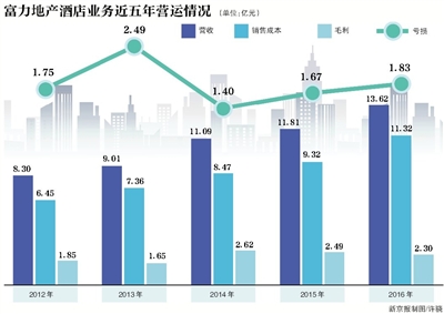 富力地产去年借款总额超千亿 酒店业务连亏5年