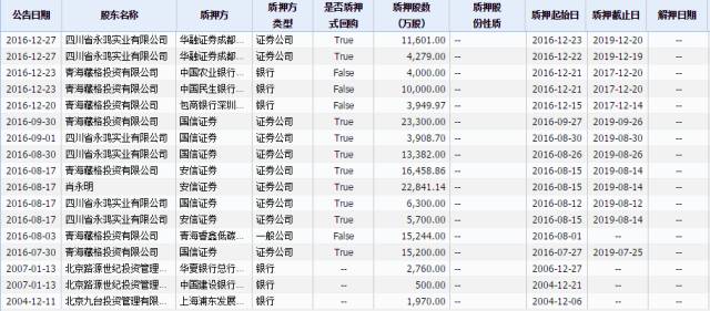 A股已近乎"无股不押"！两市3253股涉股权质押