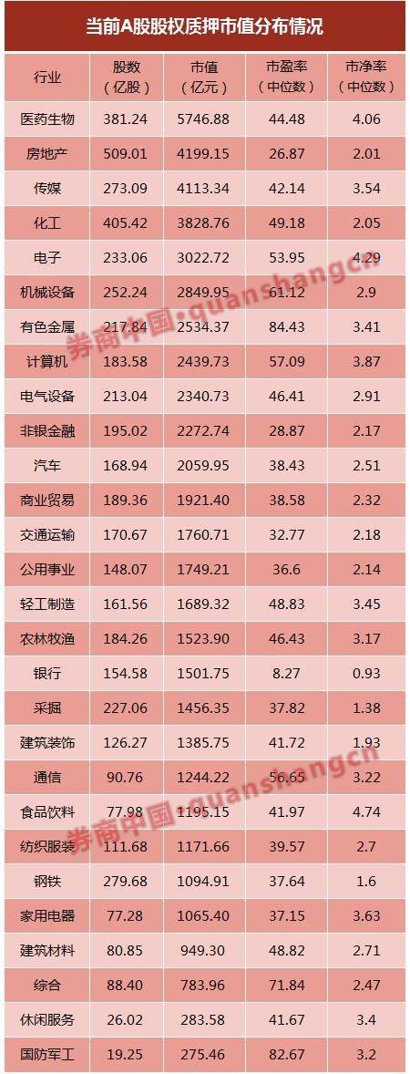 A股已近乎"无股不押"！两市3253股涉股权质押