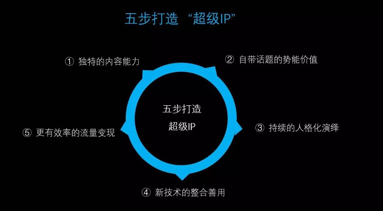 IP人人都有，怎么成为赢的那个｜五步打造超级IP