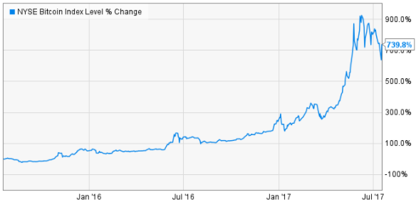 比特币两年内上涨了740%,凭什么?