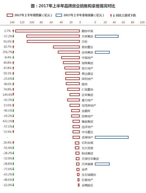 天津这块大蛋糕被谁动了？2017上半年天津品牌房企业绩大PK