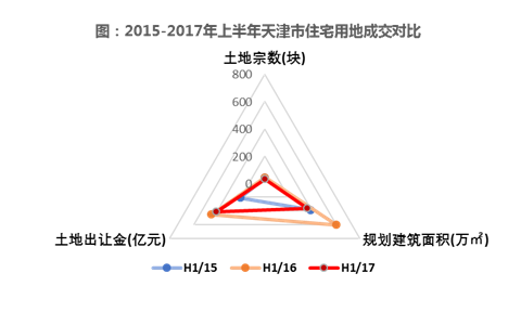 天津这块大蛋糕被谁动了？2017上半年天津品牌房企业绩大PK