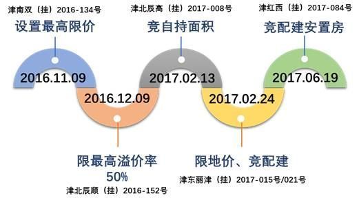 天津这块大蛋糕被谁动了？2017上半年天津品牌房企业绩大PK