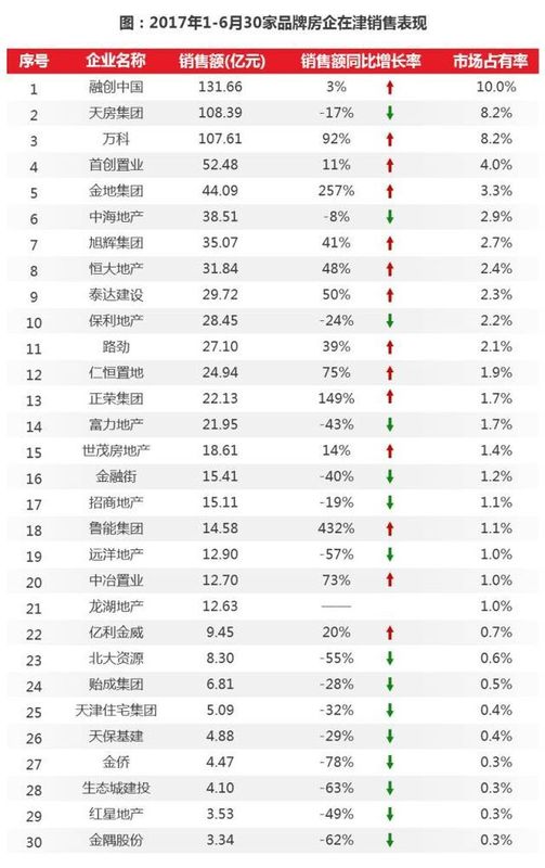 天津这块大蛋糕被谁动了？2017上半年天津品牌房企业绩大PK