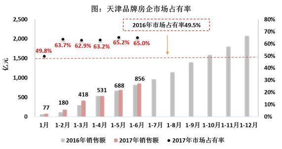 天津这块大蛋糕被谁动了？2017上半年天津品牌房企业绩大PK