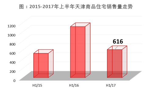 天津这块大蛋糕被谁动了？2017上半年天津品牌房企业绩大PK