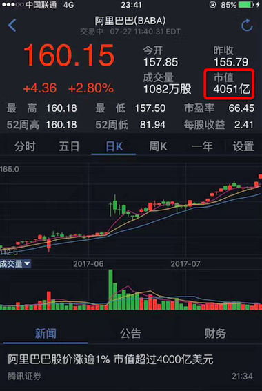 阿里市值首次突破4000亿美元 机构持续上调目标价