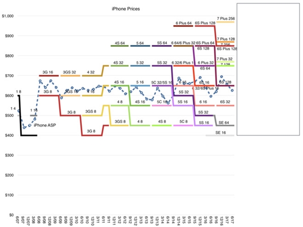 iPhone 8起步价破7000元无悬念：苹果套路深