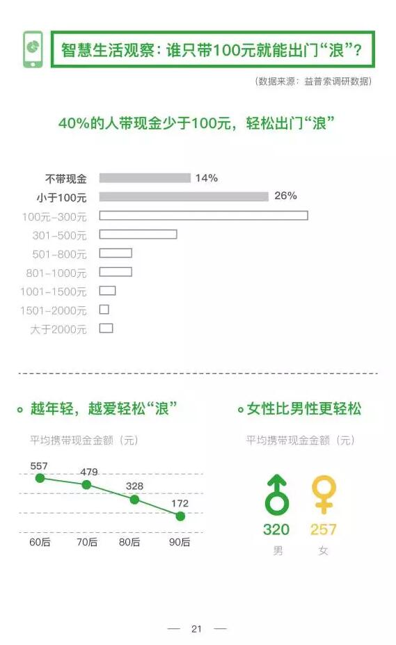无现金社会：仅4%的人认为必须带现金，84%的人不带现金也淡定出门