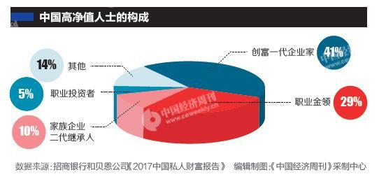 中国高净值人士11年翻3番 高净值人群有多少人？