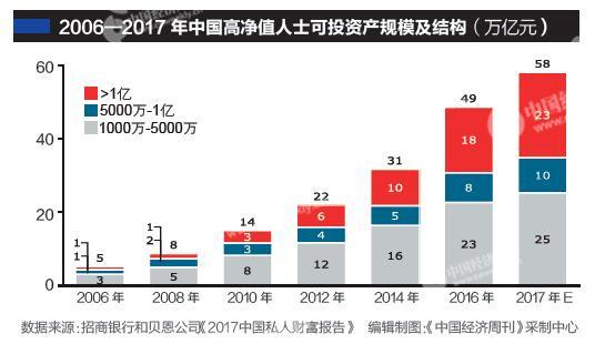 中国高净值人士11年翻3番 高净值人群有多少人？