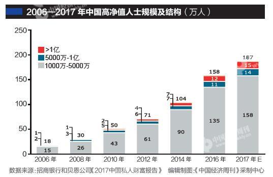 中国高净值人士11年翻3番 高净值人群有多少人？