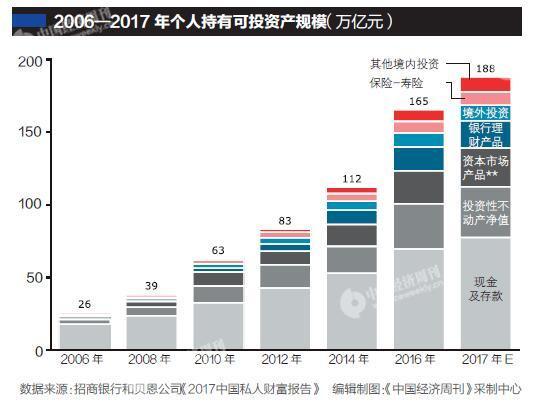 中国高净值人士11年翻3番 高净值人群有多少人？
