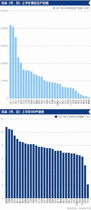 31省份经济排行榜:广东总量第一 西藏增速冠军