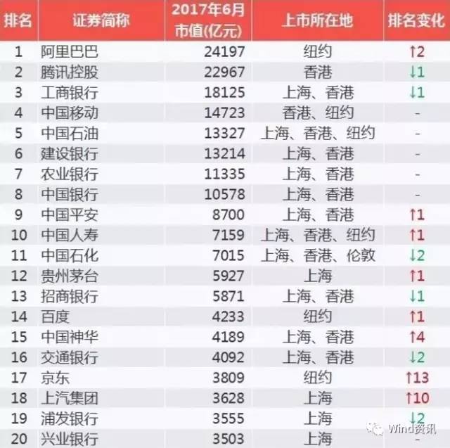 腾讯PK阿里 腾讯3万亿=1.37个工行=1.83个中石油