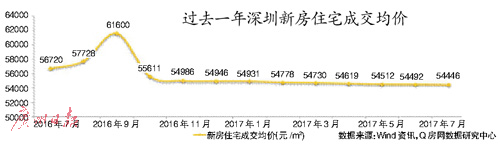 深圳一手住宅价迎来十连跌 二手住宅量价双双下滑