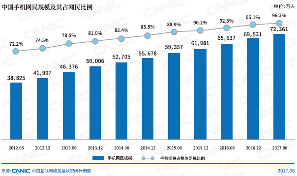 报告称中国网民7.51亿，占全球网民总数五分之一