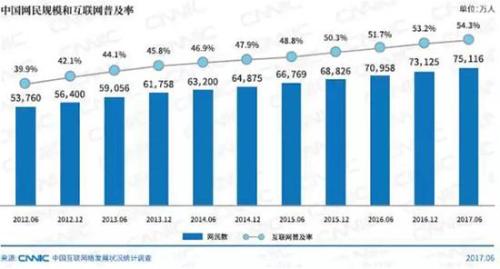 中国网民规模达7.51亿 给经济生活带来哪些变化？