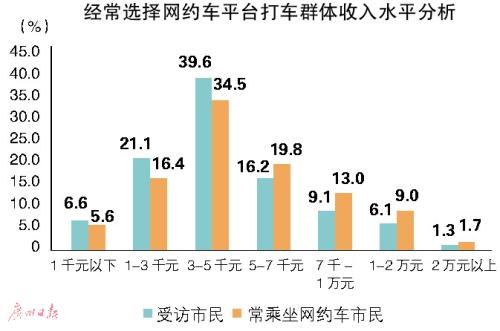 网约车调查:中高学历年轻人最爱网约车