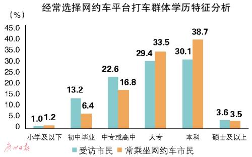 网约车调查:中高学历年轻人最爱网约车