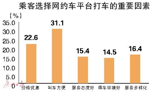网约车调查:中高学历年轻人最爱网约车