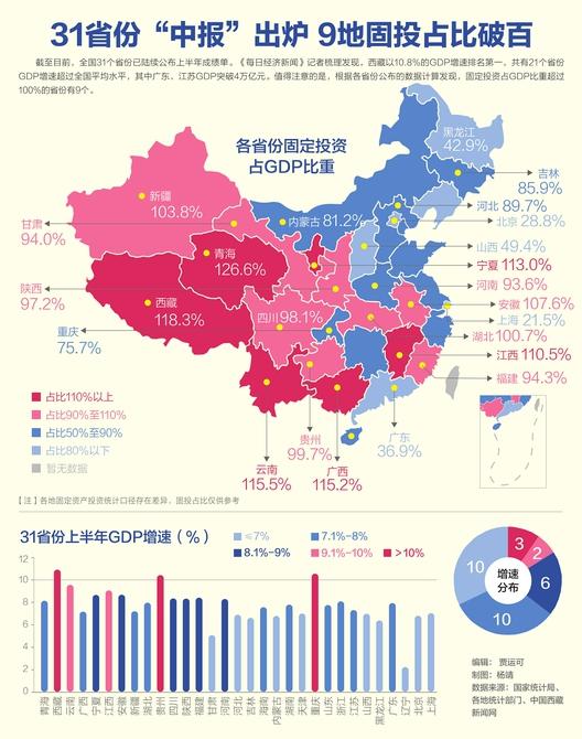 31省中报出炉:西藏GDP增速第一 9地固投占比破百