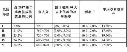 分红6亿、更改评分模型 宜人贷透露了这些新动向