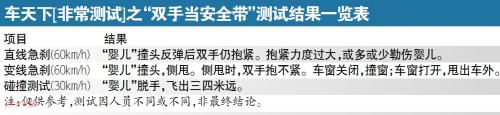 拿双手当安全带？测试“抱”对孩子伤害有多大