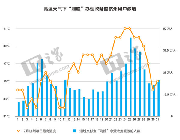 证明“我是我”？全国40个城市推出支付宝“刷脸政务”
