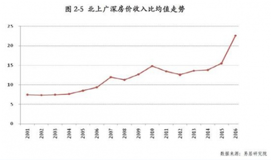中国地产泡沫仅30%?防范一线城市“灰犀牛”狂奔