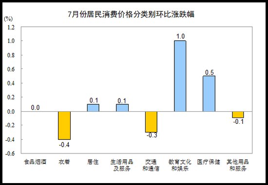 7月CPI涨幅回落至1.4% 猪肉价格下降15.5%